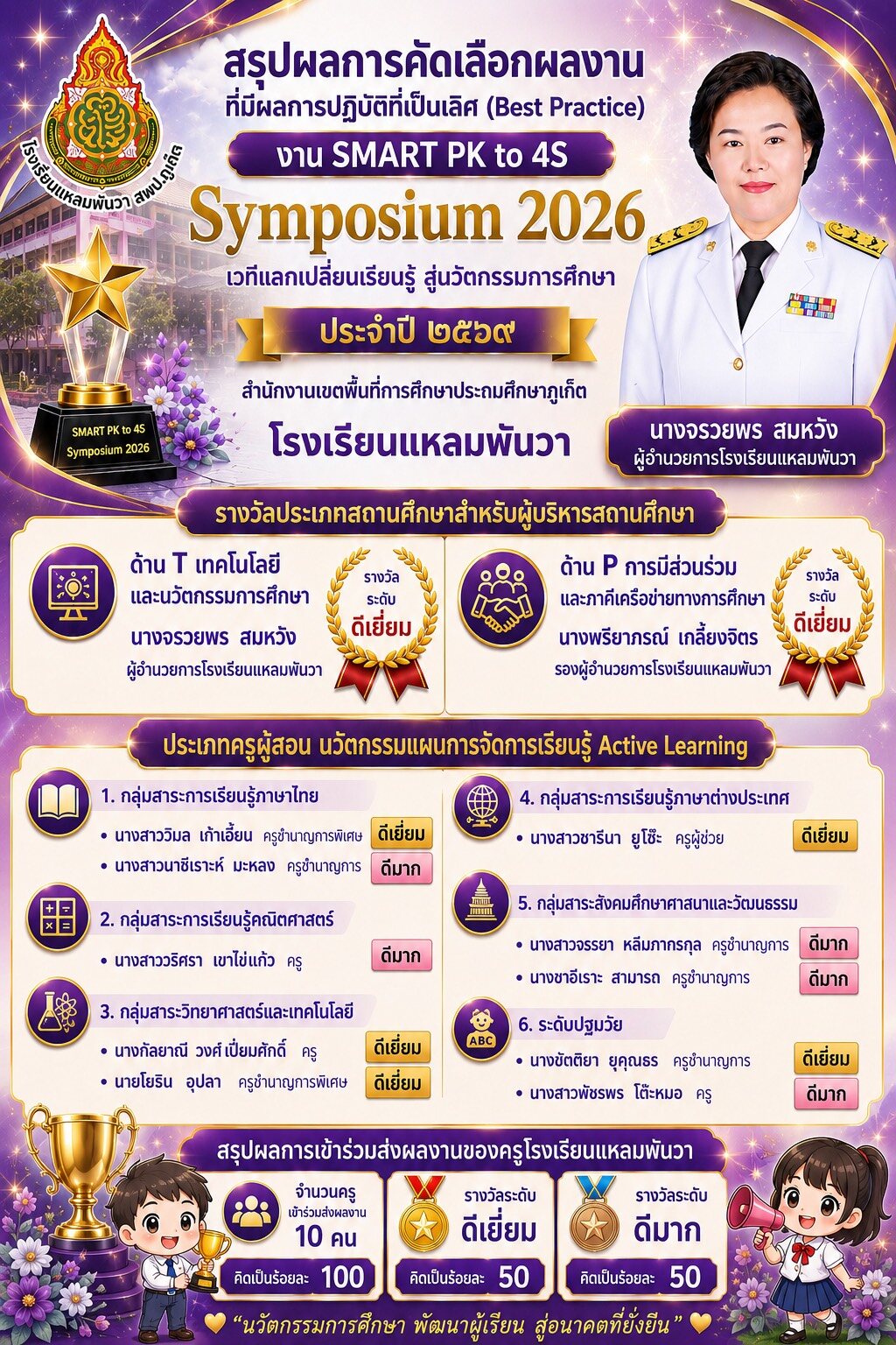 สรุปผลการคัดเลือกผลงานที่มีผลการปฏิบัติที่เป็นเลิศ (Best Pratrice) งาน Smart PK to 4S Symposium 2026
